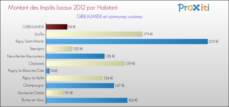 Montant des impôts locaux par Habitant pour GIBEAUMEIX et les communes proches Comparaison des impôts locaux par habitant pour GIBEAUMEIX et les communes voisines