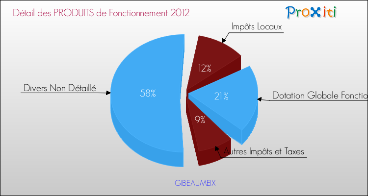 Décomposition du Budget de Fonctionnement 2012 de la commune de GIBEAUMEIX Budget de Fonctionnement 2012 pour la commune de GIBEAUMEIX