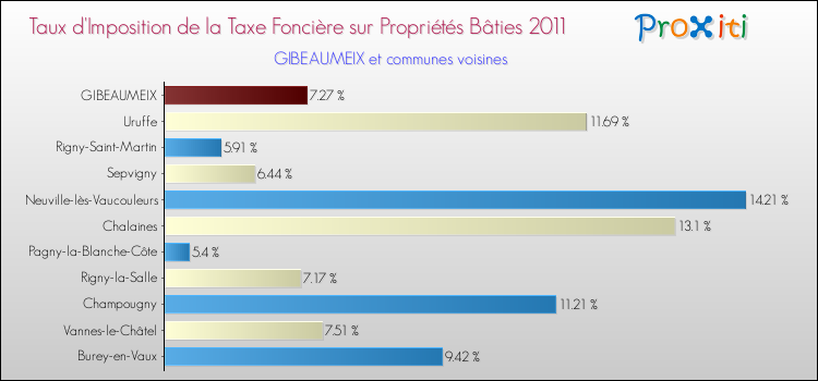 Taux d'imposition de la taxe foncière sur le bati 2011 pour GIBEAUMEIX et les communes proches Comparaison des taux d'imposition de la taxe foncière sur le bati 2011 pour GIBEAUMEIX et les communes voisines