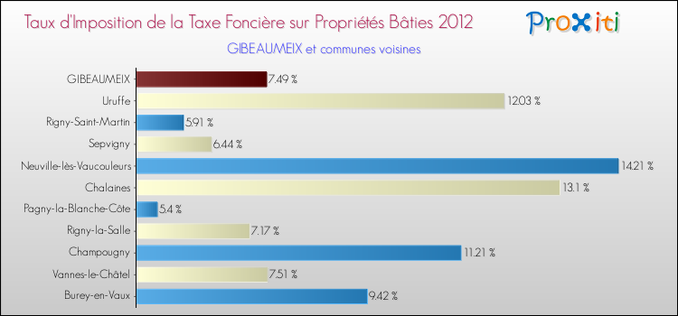 Taux d'imposition de la taxe foncière sur le bati 2012 pour GIBEAUMEIX et les communes proches Comparaison des taux d'imposition de la taxe foncière sur le bati 2012 pour GIBEAUMEIX et les communes voisines