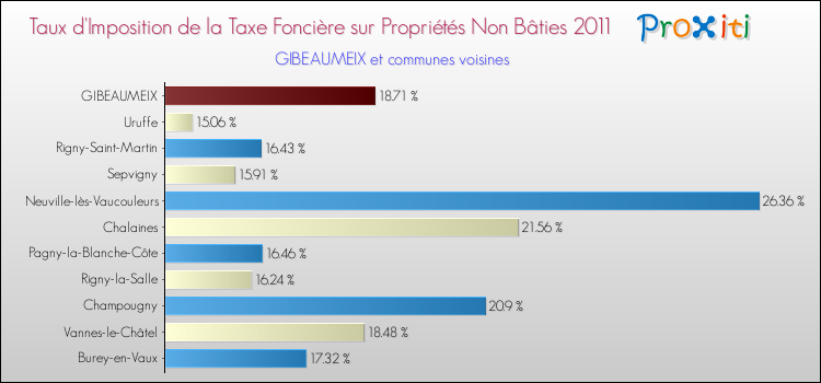 Taux d'imposition de la taxe foncière sur les immeubles et terrains non batis 2011 pour GIBEAUMEIX et les communes proches Comparaison des taux d'imposition de la taxe foncière sur les immeubles et terrains non batis 2011 pour GIBEAUMEIX et les communes voisines