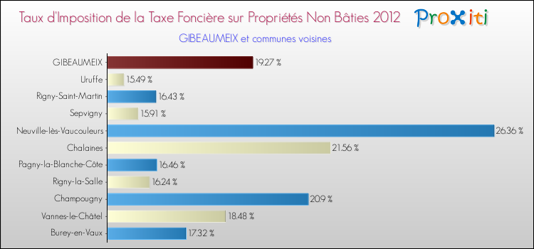 Taux d'imposition de la taxe foncière sur les immeubles et terrains non batis 2012 pour GIBEAUMEIX et les communes proches Comparaison des taux d'imposition de la taxe foncière sur les immeubles et terrains non batis 2012 pour GIBEAUMEIX et les communes voisines