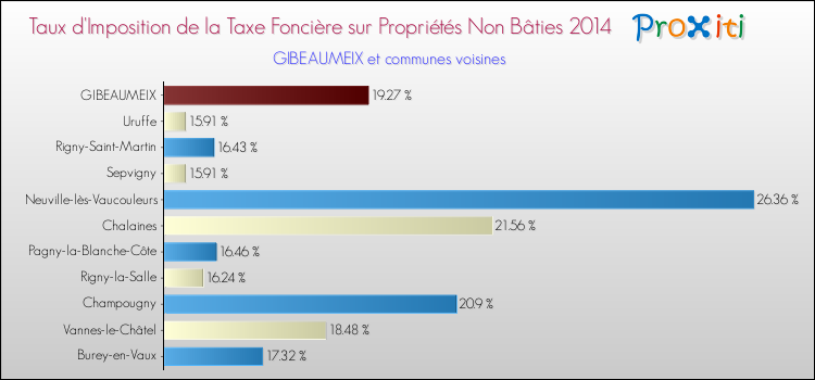 Taux d'imposition de la taxe foncière sur les immeubles et terrains non batis 2014 pour GIBEAUMEIX et les communes proches Comparaison des taux d'imposition de la taxe foncière sur les immeubles et terrains non batis 2014 pour GIBEAUMEIX et les communes voisines