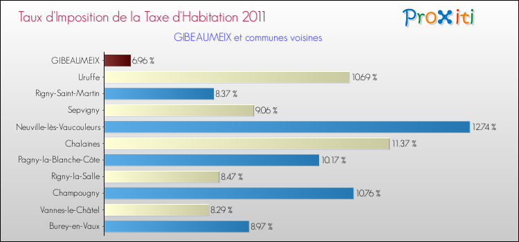 Taux d'imposition de la taxe d'habitation 2011 pour GIBEAUMEIX et les communes proches Comparaison des taux d'imposition de la taxe d'habitation 2011 pour GIBEAUMEIX et les communes voisines