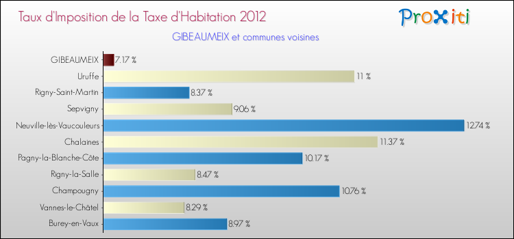 Taux d'imposition de la taxe d'habitation 2012 pour GIBEAUMEIX et les communes proches Comparaison des taux d'imposition de la taxe d'habitation 2012 pour GIBEAUMEIX et les communes voisines