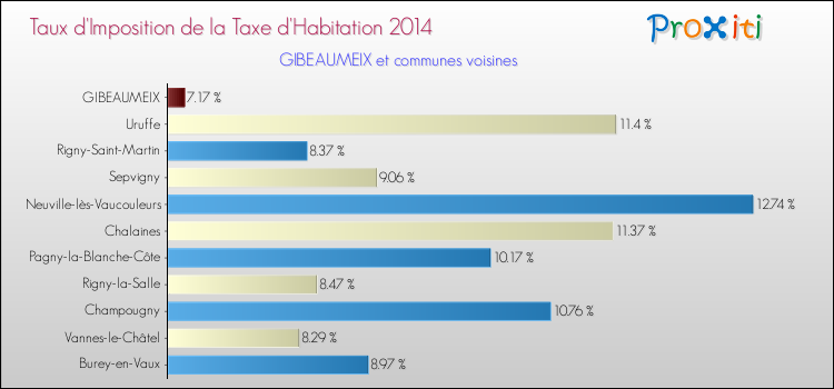 Taux d'imposition de la taxe d'habitation 2014 pour GIBEAUMEIX et les communes proches Comparaison des taux d'imposition de la taxe d'habitation 2014 pour GIBEAUMEIX et les communes voisines