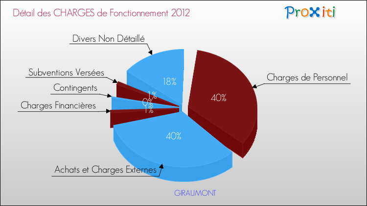 Décomposition des Charges de Fonctionnement 2012 de la commune de GIRAUMONT Charges de Fonctionnement 2012 pour la commune de GIRAUMONT