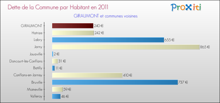 Dette par habitant de la commune en 2011 pour GIRAUMONT et les communes proches Comparaison de la dette par habitant de la commune en 2011 pour GIRAUMONT et les communes voisines