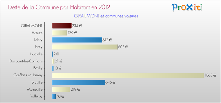 Dette par habitant de la commune en 2012 pour GIRAUMONT et les communes proches Comparaison de la dette par habitant de la commune en 2012 pour GIRAUMONT et les communes voisines
