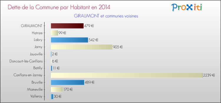 Dette par habitant de la commune en 2014 pour GIRAUMONT et les communes proches Comparaison de la dette par habitant de la commune en 2014 pour GIRAUMONT et les communes voisines