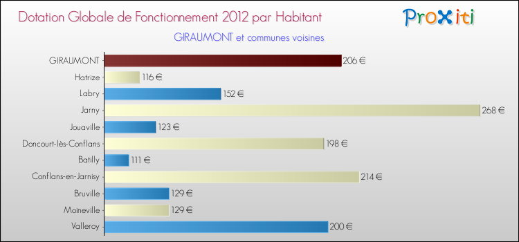 Montant des dotations globales de fonctionnement DGF par Habitant pour GIRAUMONT et les communes proches Comparaison des des dotations globales de fonctionnement DGF par habitant pour GIRAUMONT et les communes voisines