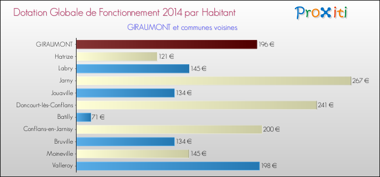 Montant des dotations globales de fonctionnement DGF par Habitant pour GIRAUMONT et les communes proches en 2014. Comparaison des des dotations globales de fonctionnement DGF par habitant pour GIRAUMONT et les communes voisines en 2014.