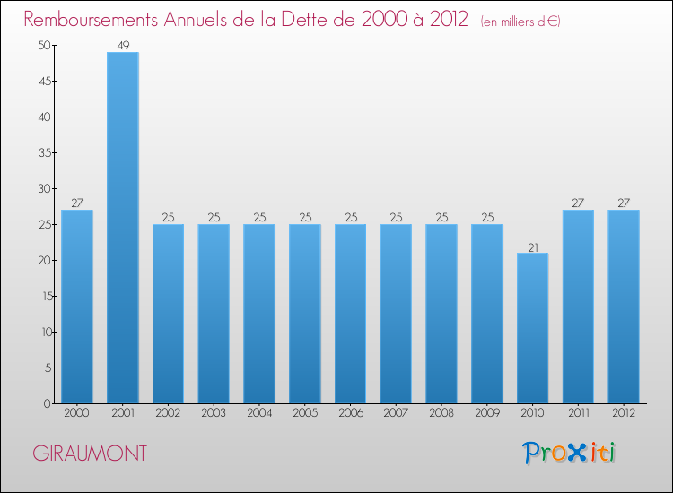 Evolution de l'annuité de la dette pour la commune de GIRAUMONT de 2000 à 2012 Annuités de la dette pour GIRAUMONT de 2000 à 2012