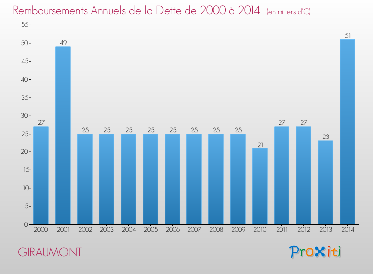 Evolution de l'annuité de la dette pour la commune de GIRAUMONT de 2000 à 2014 Annuités de la dette pour GIRAUMONT de 2000 à 2014