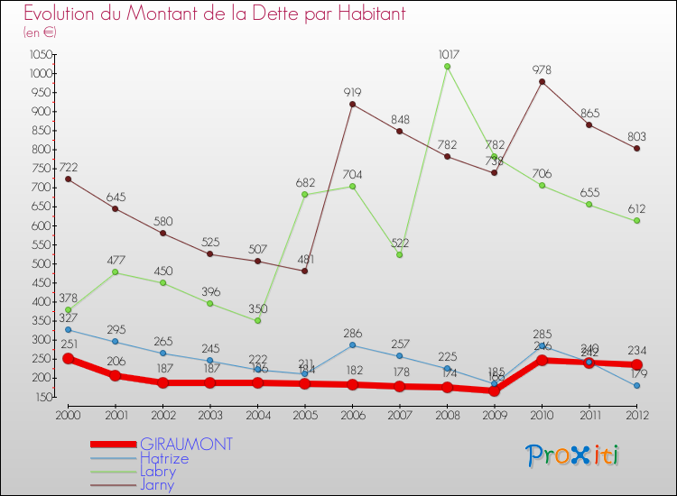 Evolution de la dette par habitant pour la commune de GIRAUMONT et les communes proches de 2000 à 2012 Comparaison de la dette par habitant pour GIRAUMONT et les communes voisines de 2000 à 2012
