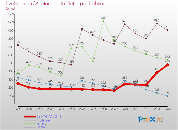 Evolution de la dette par habitant pour la commune de GIRAUMONT et les communes proches de 2000 à 2014 Comparaison de la dette par habitant pour GIRAUMONT et les communes voisines de 2000 à 2014