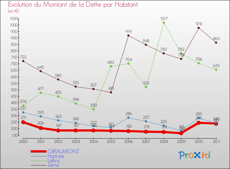Evolution de la dette par habitant pour la commune de GIRAUMONT et les communes proches Comparaison de la dette par habitant pour GIRAUMONT et les communes voisines