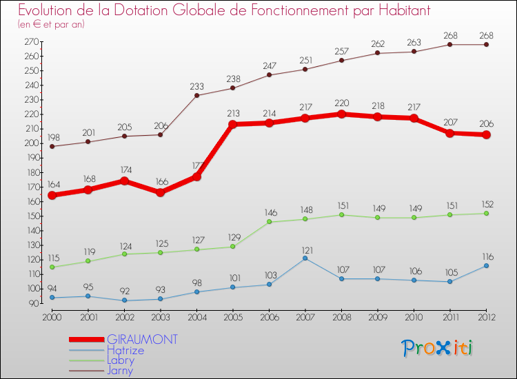 Evolution et montant de la dotation globale de fonctionnement par Habitant pour GIRAUMONT et les communes proches Comparaison des dotations globales de fonctionnement par habitant pour GIRAUMONT et les communes voisines