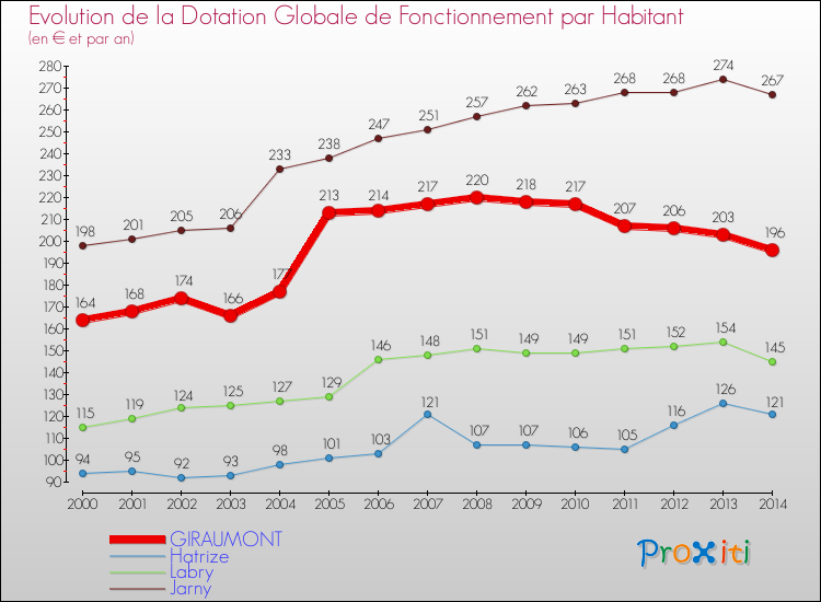 Evolution et montant de la dotation globale de fonctionnement par Habitant pour GIRAUMONT et les communes proches de 2000 à 2014. Comparaison des dotations globales de fonctionnement par habitant pour GIRAUMONT et les communes voisines de 2000 à 2014.