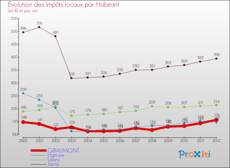 Evolution et montant des impôts locaux par Habitant pour GIRAUMONT et les communes proches Comparaison des impôts locaux par habitant pour GIRAUMONT et les communes voisines