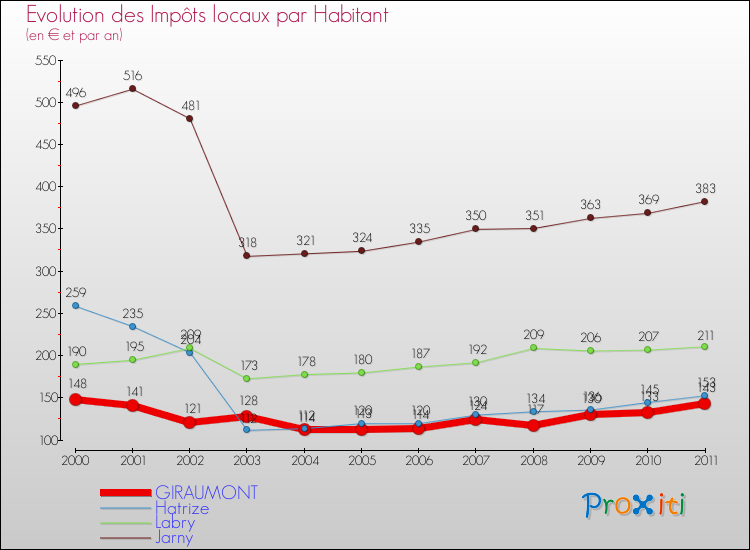 Evolution et montant des impôts locaux par Habitant pour GIRAUMONT et les communes proches Comparaison des impôts locaux par habitant pour GIRAUMONT et les communes voisines