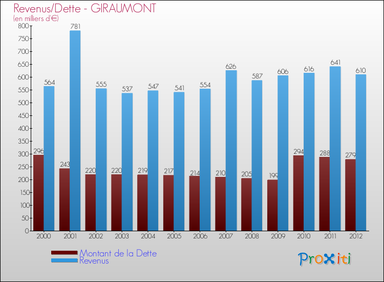 Evolution comparée de la dette et des revenus pour la commune de GIRAUMONT de 2000 à 2012 Comparaison de la dette et des revenus pour GIRAUMONT de 2000 à 2012