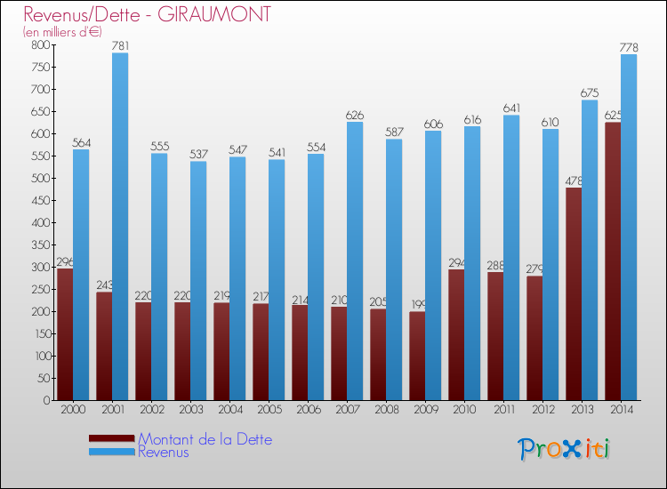Evolution comparée de la dette et des revenus pour la commune de GIRAUMONT de 2000 à 2014 Comparaison de la dette et des revenus pour GIRAUMONT de 2000 à 2014