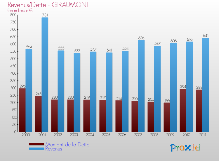 Evolution comparée de la dette et des revenus pour la commune de GIRAUMONT de 2000 à 2011 Comparaison de la dette et des revenus pour GIRAUMONT de 2000 à 2011
