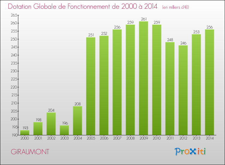 Evolution du montant de la Dotation Globale de Fonctionnement pour la commune de GIRAUMONT de 2000 à 2014 Evolution du montant de la Dotation Globale de Fonctionnement pour GIRAUMONT de 2000 à 2014