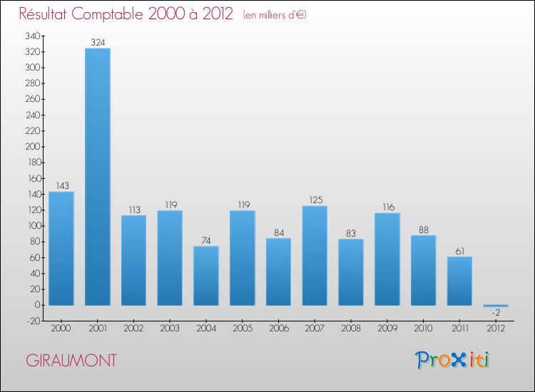 Evolution du résultat comptable pour la commune de GIRAUMONT de 2000 à 2012 Evolution du résultat comptable pour GIRAUMONT de 2000 à 2012
