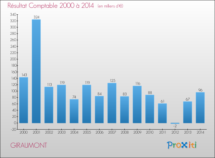 Evolution du résultat comptable pour la commune de GIRAUMONT de 2000 à 2014 Evolution du résultat comptable pour GIRAUMONT de 2000 à 2014