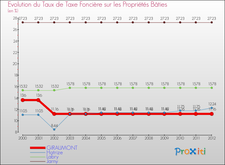 Evolution du taux de la taxe foncière sur le bati pour GIRAUMONT et les communes proches de 2000 à 2012 Comparaison des taux de taxe foncière sur le bati pour GIRAUMONT et les communes voisines de 2000 à 2012