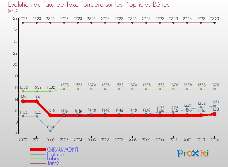 Evolution du taux de la taxe foncière sur le bati pour GIRAUMONT et les communes proches de 2000 à 2014 Comparaison des taux de taxe foncière sur le bati pour GIRAUMONT et les communes voisines de 2000 à 2014