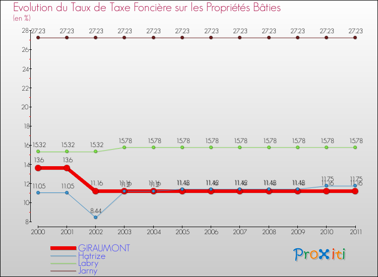 Evolution du taux de la taxe foncière sur le bati pour GIRAUMONT et les communes proches Comparaison des taux de taxe foncière sur le bati pour GIRAUMONT et les communes voisines