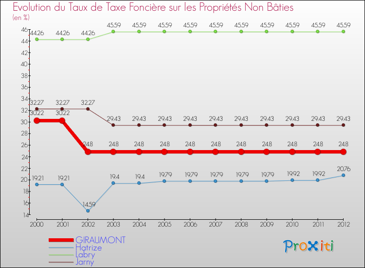 Evolution du taux de la taxe foncière sur les immeubles et terrains non batis pour GIRAUMONT et les communes proches de 2000 à 2012 Comparaison des taux de la taxe foncière sur les immeubles et terrains non batis pour GIRAUMONT et les communes voisines de 2000 à 2012