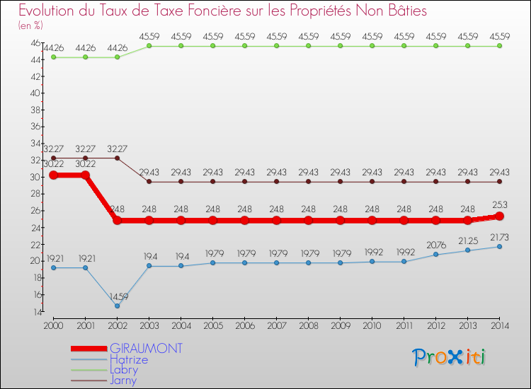 Evolution du taux de la taxe foncière sur les immeubles et terrains non batis pour GIRAUMONT et les communes proches de 2000 à 2014 Comparaison des taux de la taxe foncière sur les immeubles et terrains non batis pour GIRAUMONT et les communes voisines de 2000 à 2014