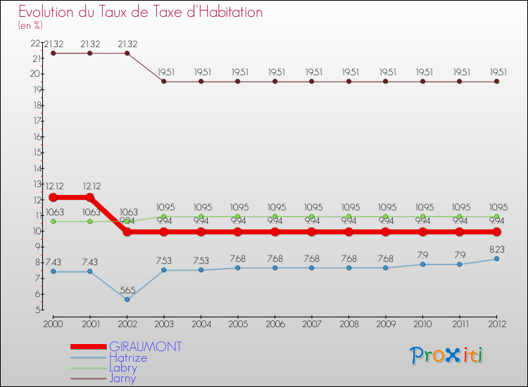 Evolution du taux de la taxe d'habitation pour GIRAUMONT et les communes proches Comparaison des taux de la taxe d'habitation pour GIRAUMONT et les communes voisines