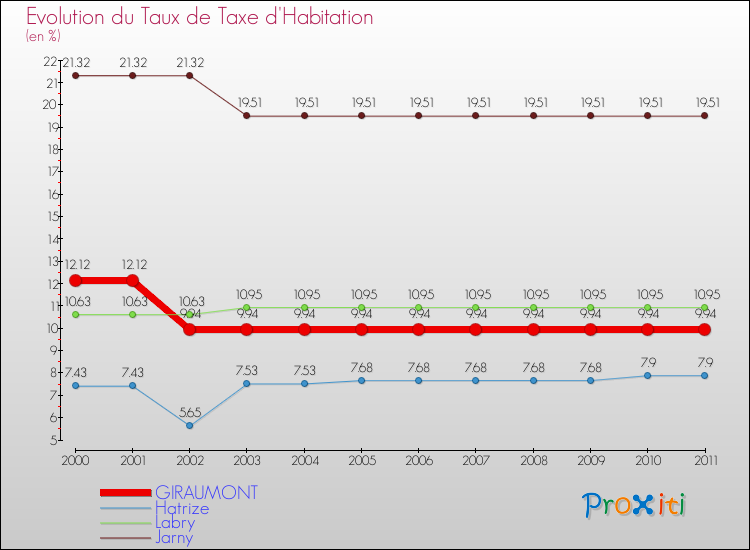 Evolution du taux de la taxe d'habitation pour GIRAUMONT et les communes proches Comparaison des taux de la taxe d'habitation pour GIRAUMONT et les communes voisines