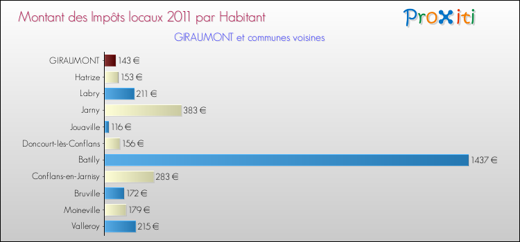 Montant des impôts locaux par Habitant pour GIRAUMONT et les communes proches Comparaison des impôts locaux par habitant pour GIRAUMONT et les communes voisines