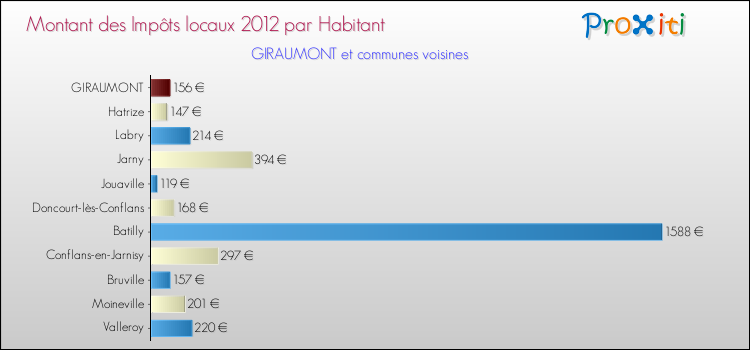 Montant des impôts locaux par Habitant pour GIRAUMONT et les communes proches Comparaison des impôts locaux par habitant pour GIRAUMONT et les communes voisines