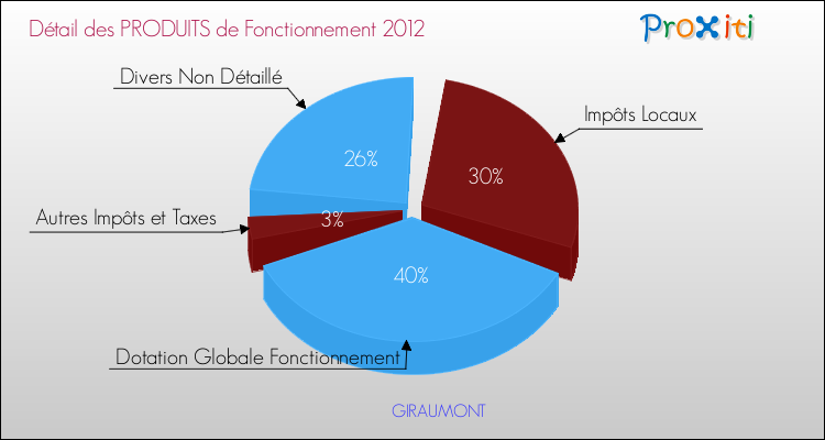 Décomposition du Budget de Fonctionnement 2012 de la commune de GIRAUMONT Budget de Fonctionnement 2012 pour la commune de GIRAUMONT