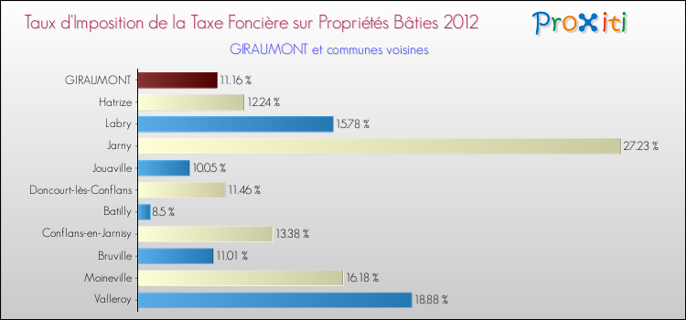 Taux d'imposition de la taxe foncière sur le bati 2012 pour GIRAUMONT et les communes proches Comparaison des taux d'imposition de la taxe foncière sur le bati 2012 pour GIRAUMONT et les communes voisines