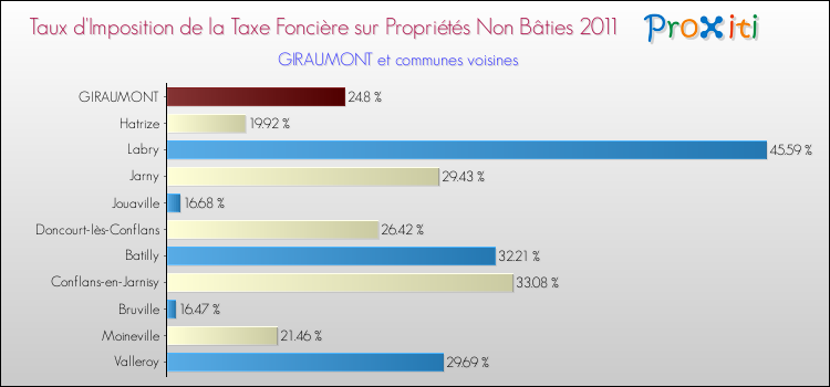 Taux d'imposition de la taxe foncière sur les immeubles et terrains non batis 2011 pour GIRAUMONT et les communes proches Comparaison des taux d'imposition de la taxe foncière sur les immeubles et terrains non batis 2011 pour GIRAUMONT et les communes voisines