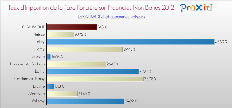 Taux d'imposition de la taxe foncière sur les immeubles et terrains non batis 2012 pour GIRAUMONT et les communes proches Comparaison des taux d'imposition de la taxe foncière sur les immeubles et terrains non batis 2012 pour GIRAUMONT et les communes voisines