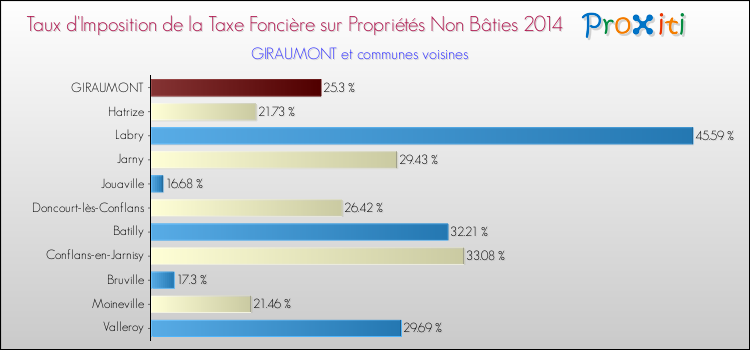 Taux d'imposition de la taxe foncière sur les immeubles et terrains non batis 2014 pour GIRAUMONT et les communes proches Comparaison des taux d'imposition de la taxe foncière sur les immeubles et terrains non batis 2014 pour GIRAUMONT et les communes voisines