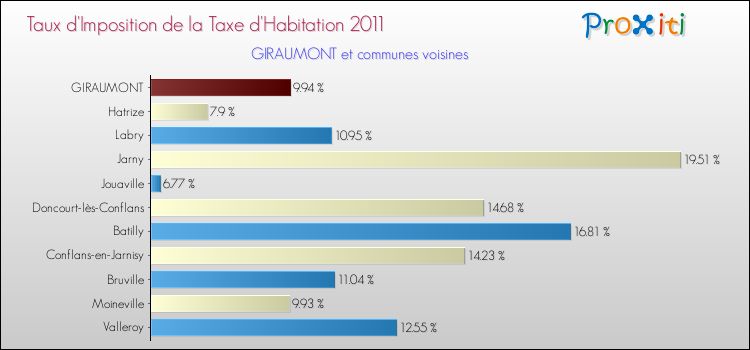 Taux d'imposition de la taxe d'habitation 2011 pour GIRAUMONT et les communes proches Comparaison des taux d'imposition de la taxe d'habitation 2011 pour GIRAUMONT et les communes voisines