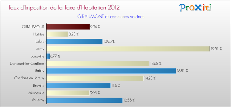 Taux d'imposition de la taxe d'habitation 2012 pour GIRAUMONT et les communes proches Comparaison des taux d'imposition de la taxe d'habitation 2012 pour GIRAUMONT et les communes voisines