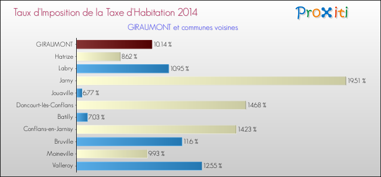 Taux d'imposition de la taxe d'habitation 2014 pour GIRAUMONT et les communes proches Comparaison des taux d'imposition de la taxe d'habitation 2014 pour GIRAUMONT et les communes voisines
