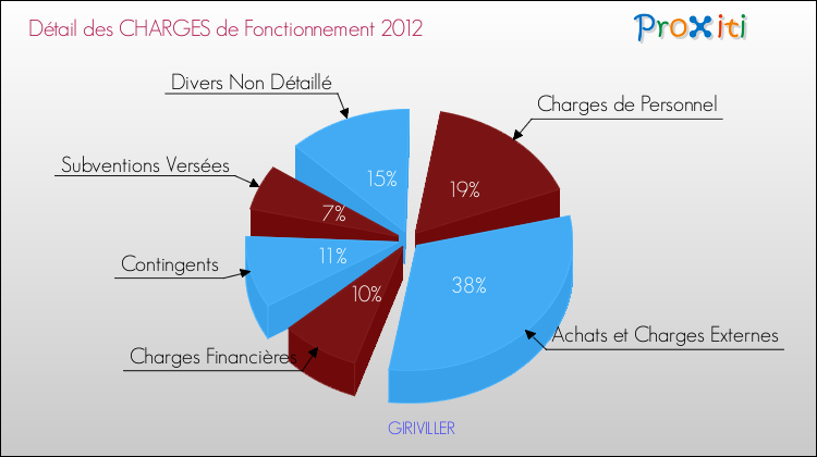 Décomposition des Charges de Fonctionnement 2012 de la commune de GIRIVILLER Charges de Fonctionnement 2012 pour la commune de GIRIVILLER