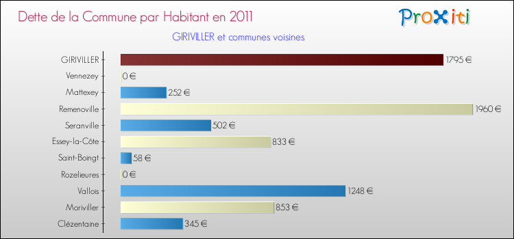 Dette par habitant de la commune en 2011 pour GIRIVILLER et les communes proches Comparaison de la dette par habitant de la commune en 2011 pour GIRIVILLER et les communes voisines